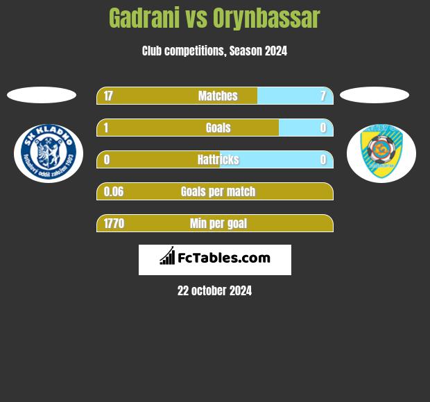 Gadrani vs Orynbassar h2h player stats