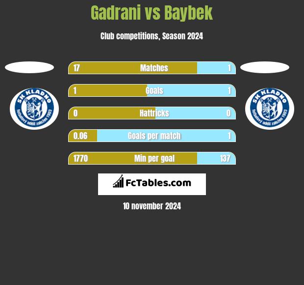 Gadrani vs Baybek h2h player stats