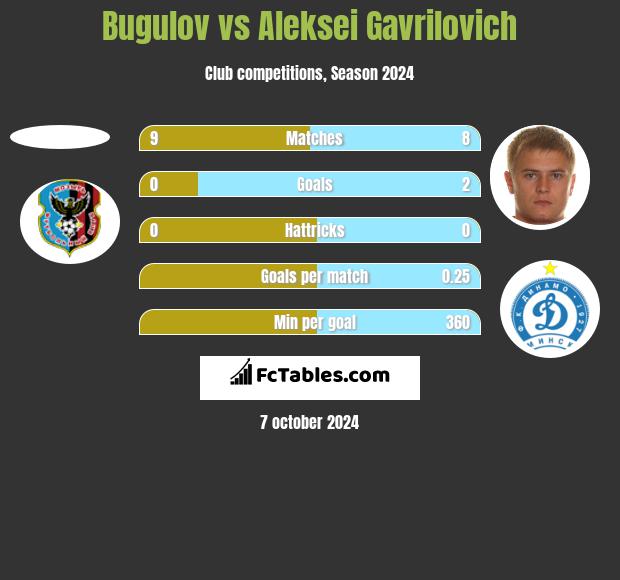 Bugulov vs Aleksei Gavrilovich h2h player stats