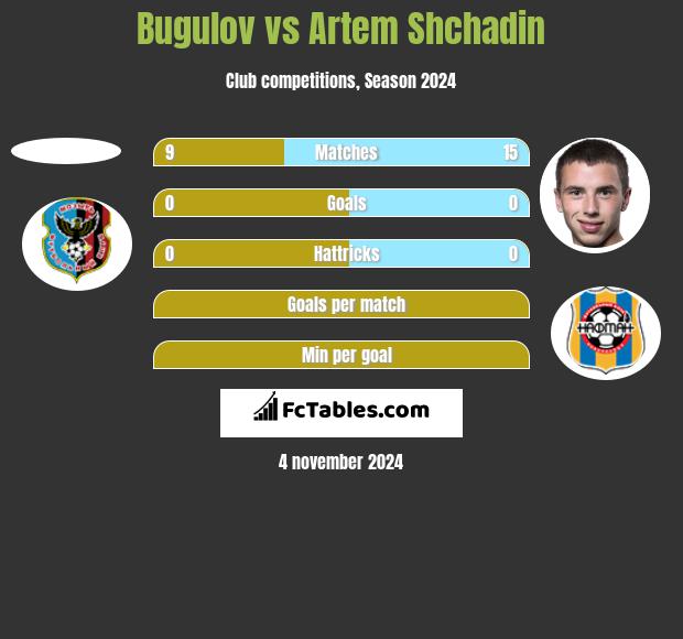 Bugulov vs Artem Shchadin h2h player stats