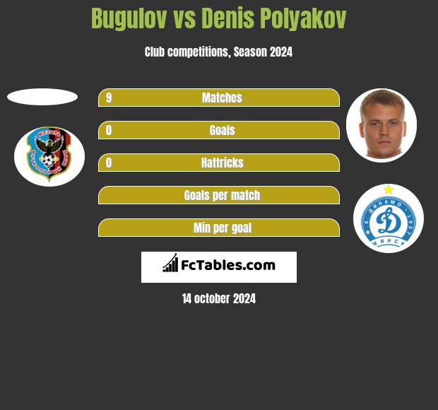 Bugulov vs Dzianis Palakou h2h player stats