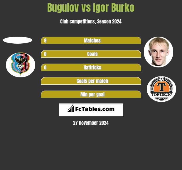 Bugulov vs Igor Burko h2h player stats