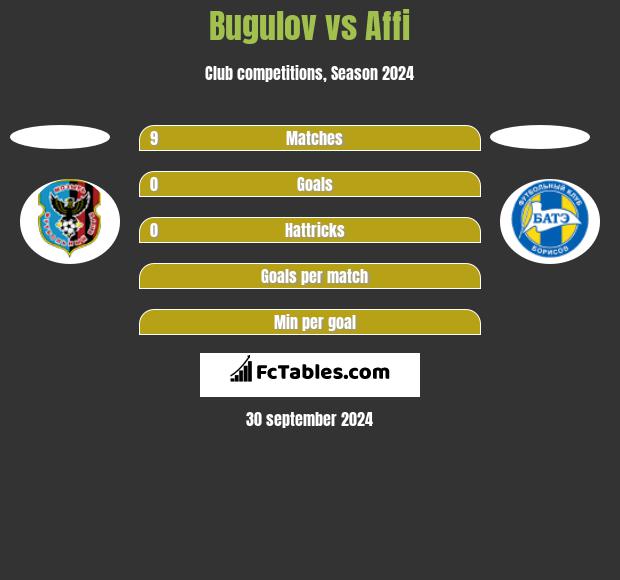 Bugulov vs Affi h2h player stats