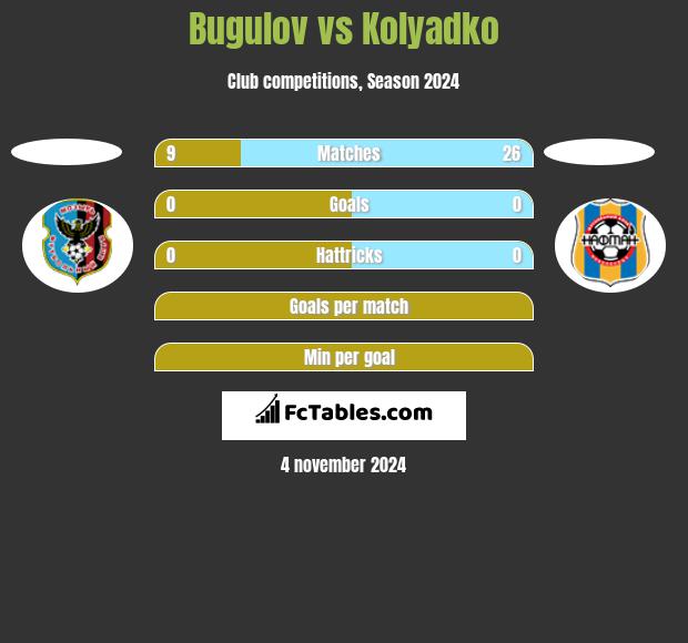 Bugulov vs Kolyadko h2h player stats