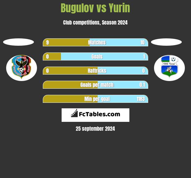 Bugulov vs Yurin h2h player stats