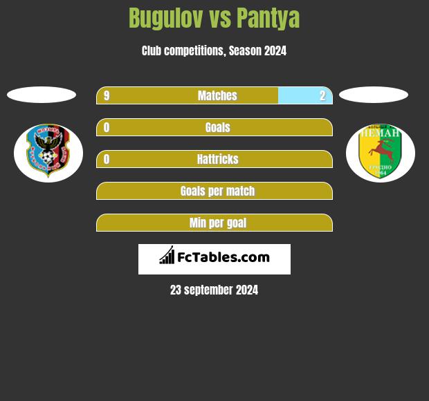 Bugulov vs Pantya h2h player stats