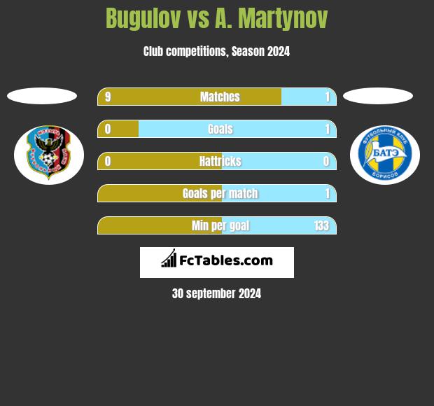 Bugulov vs A. Martynov h2h player stats