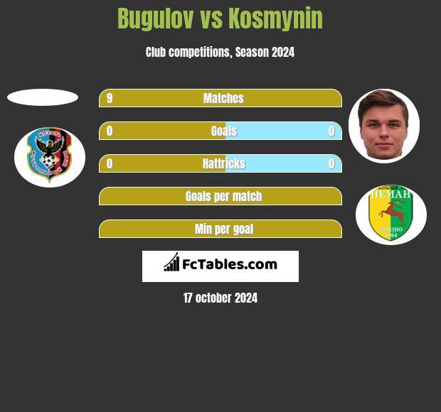 Bugulov vs Kosmynin h2h player stats