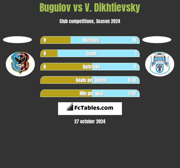 Bugulov vs V. Dikhtievsky h2h player stats