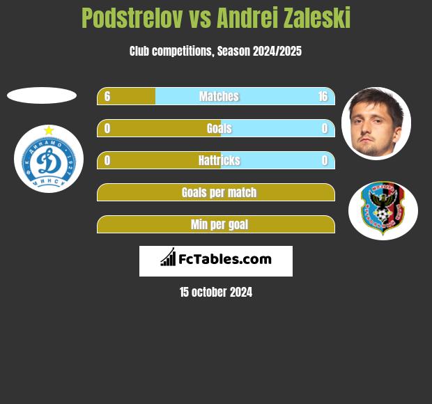 Podstrelov vs Andrei Zaleski h2h player stats