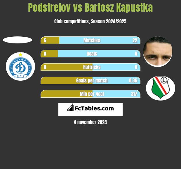 Podstrelov vs Bartosz Kapustka h2h player stats