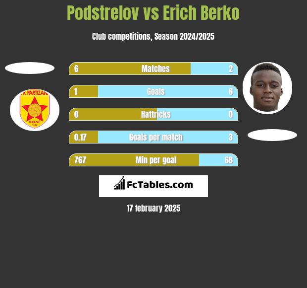 Podstrelov vs Erich Berko h2h player stats