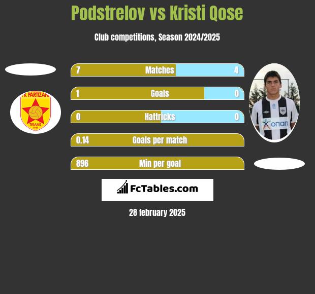 Podstrelov vs Kristi Qose h2h player stats