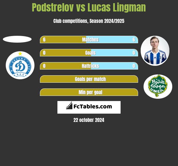 Podstrelov vs Lucas Lingman h2h player stats