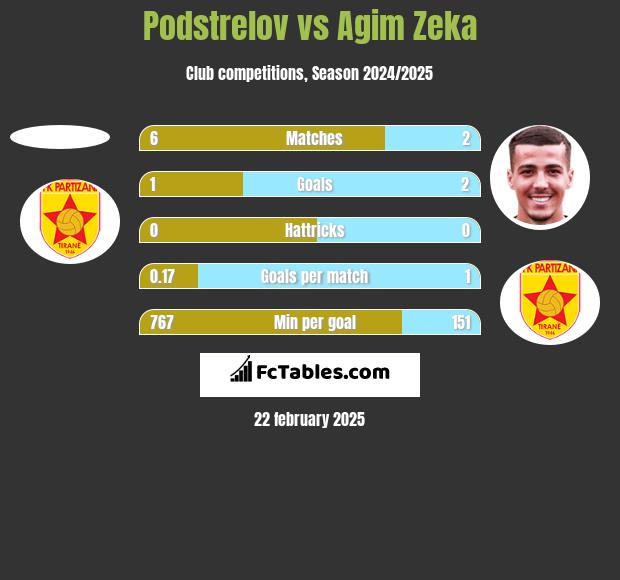 Podstrelov vs Agim Zeka h2h player stats