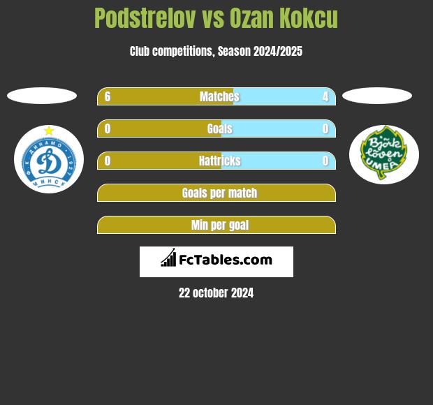 Podstrelov vs Ozan Kokcu h2h player stats