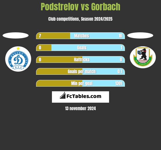 Podstrelov vs Gorbach h2h player stats