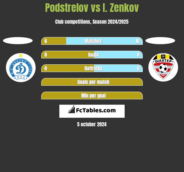 Podstrelov vs I. Zenkov h2h player stats