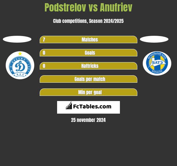 Podstrelov vs Anufriev h2h player stats