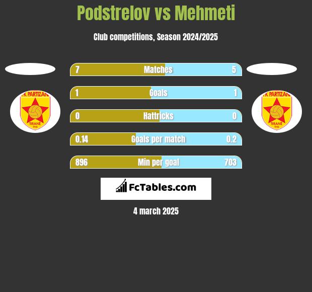 Podstrelov vs Mehmeti h2h player stats