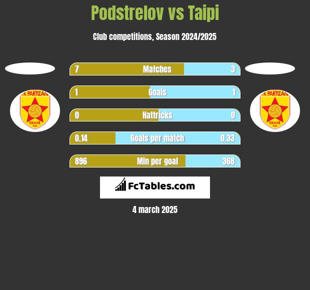 Podstrelov vs Taipi h2h player stats