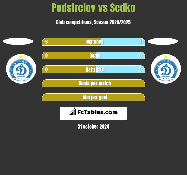 Podstrelov vs Sedko h2h player stats