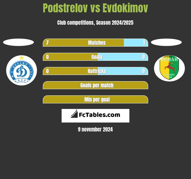 Podstrelov vs Evdokimov h2h player stats