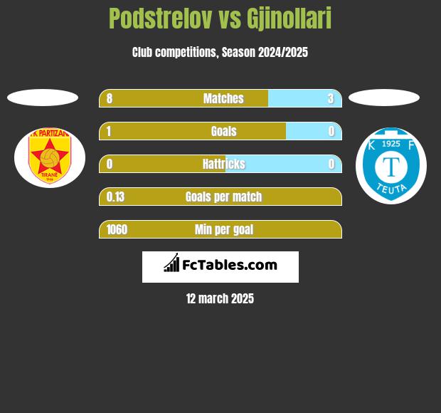 Podstrelov vs Gjinollari h2h player stats