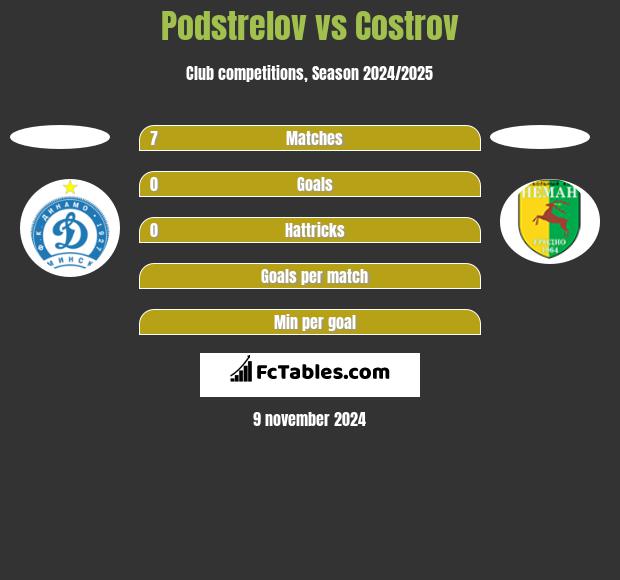 Podstrelov vs Costrov h2h player stats