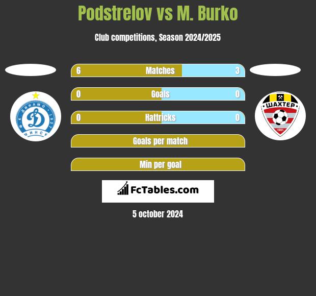 Podstrelov vs M. Burko h2h player stats