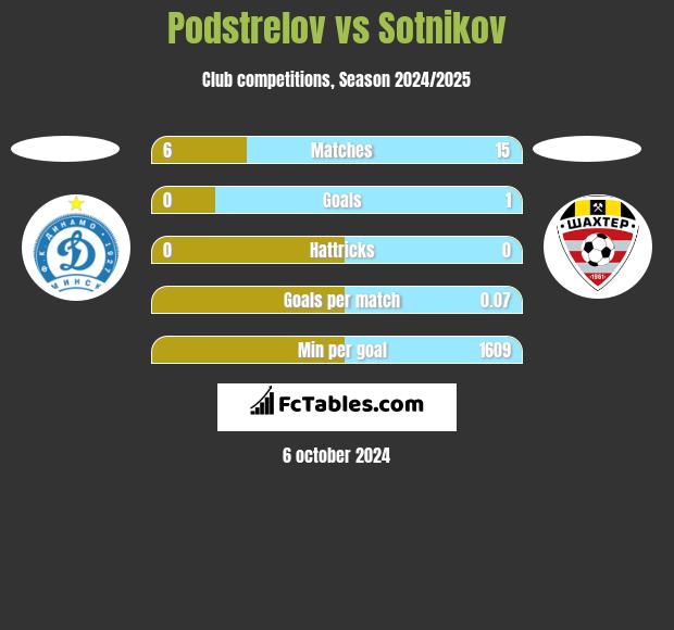 Podstrelov vs Sotnikov h2h player stats