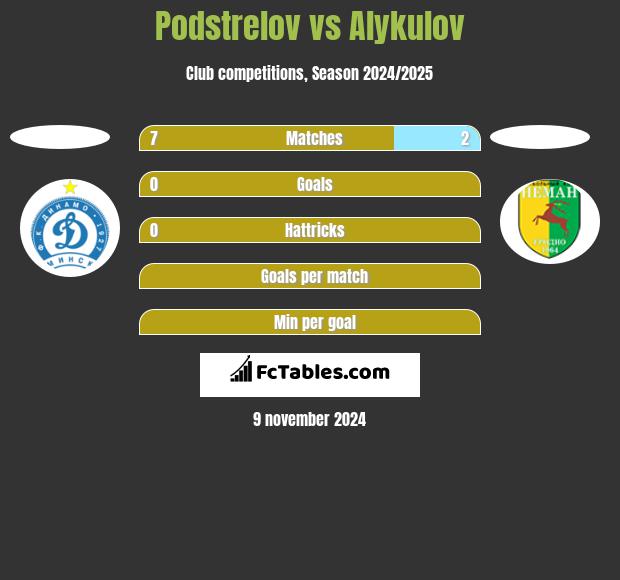 Podstrelov vs Alykulov h2h player stats