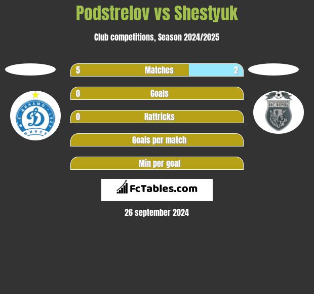 Podstrelov vs Shestyuk h2h player stats