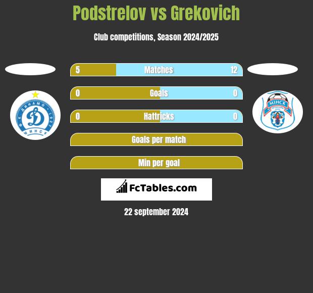 Podstrelov vs Grekovich h2h player stats