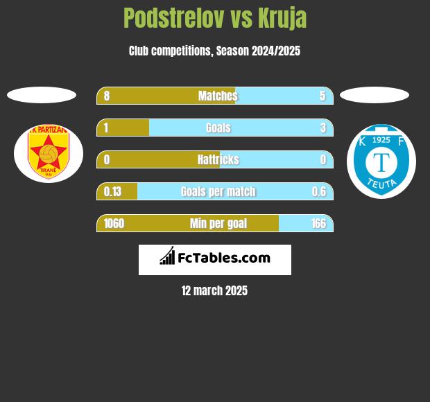 Podstrelov vs Kruja h2h player stats