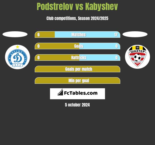 Podstrelov vs Kabyshev h2h player stats