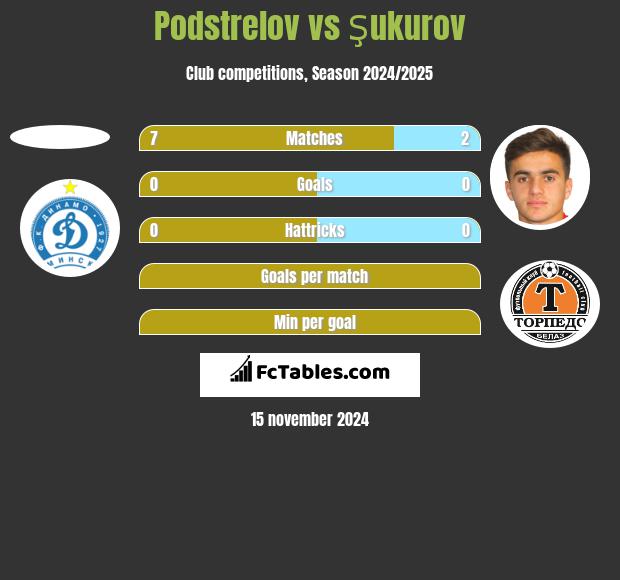 Podstrelov vs Şukurov h2h player stats