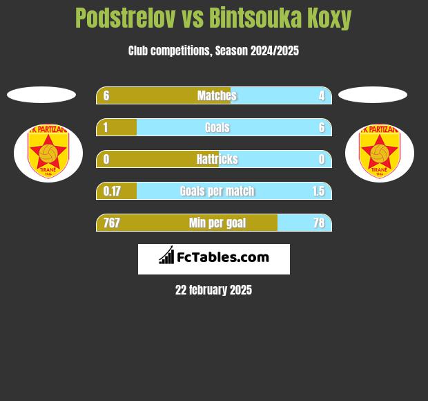 Podstrelov vs Bintsouka Koxy h2h player stats