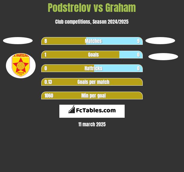 Podstrelov vs Graham h2h player stats