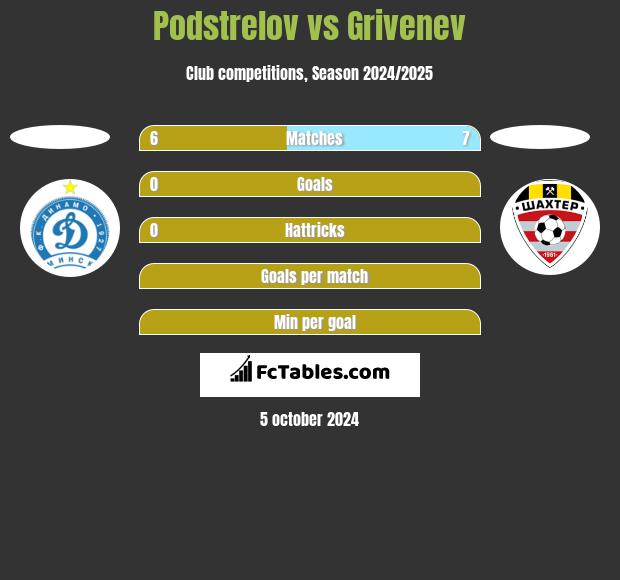 Podstrelov vs Grivenev h2h player stats