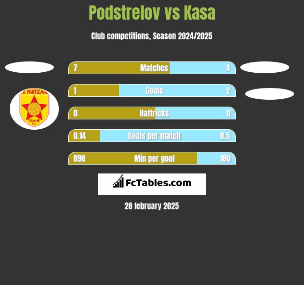 Podstrelov vs Kasa h2h player stats