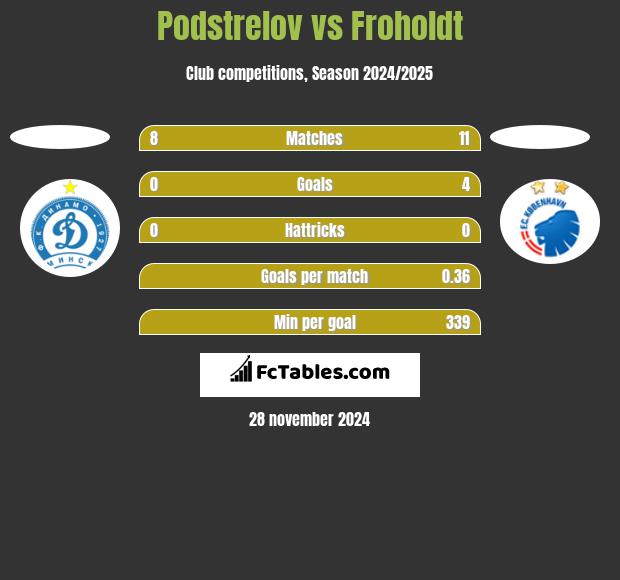 Podstrelov vs Froholdt h2h player stats