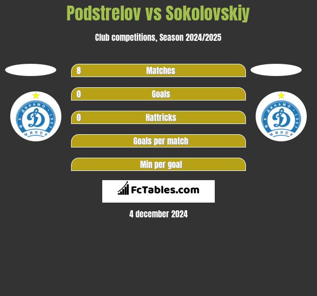 Podstrelov vs Sokolovskiy h2h player stats