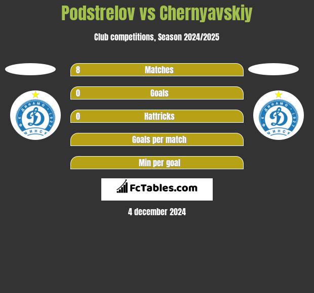 Podstrelov vs Chernyavskiy h2h player stats