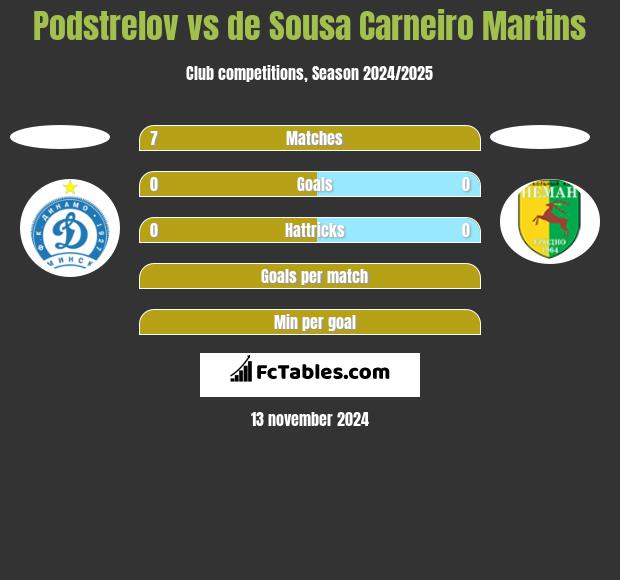 Podstrelov vs de Sousa Carneiro Martins h2h player stats