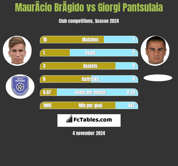 MaurÃ­cio BrÃ­gido vs Giorgi Pantsulaia h2h player stats