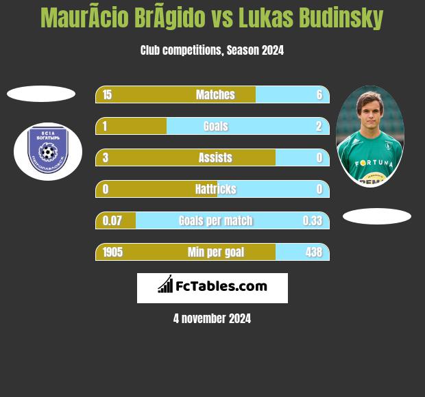 MaurÃ­cio BrÃ­gido vs Lukas Budinsky h2h player stats