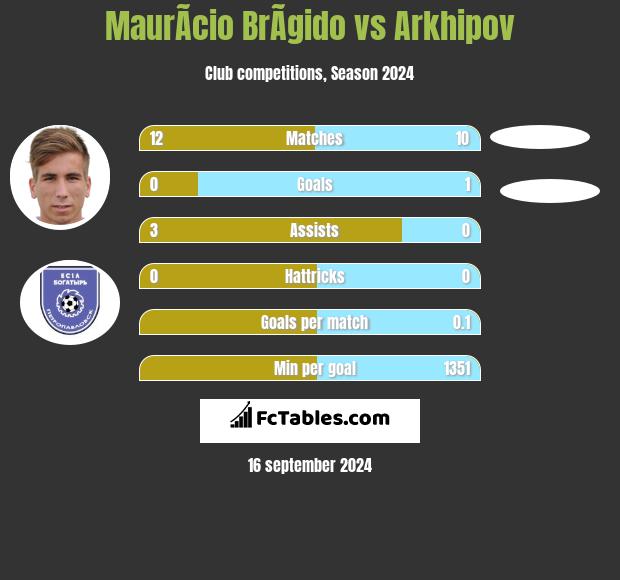 MaurÃ­cio BrÃ­gido vs Arkhipov h2h player stats