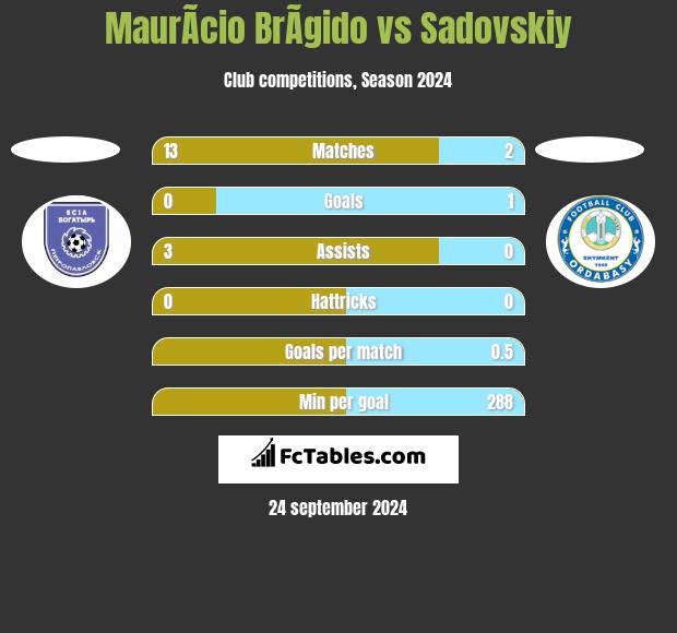 MaurÃ­cio BrÃ­gido vs Sadovskiy h2h player stats