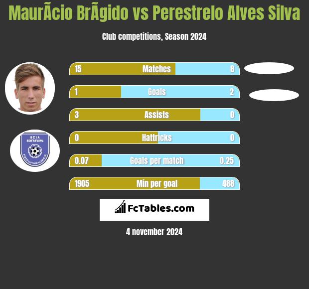 MaurÃ­cio BrÃ­gido vs Perestrelo Alves Silva h2h player stats